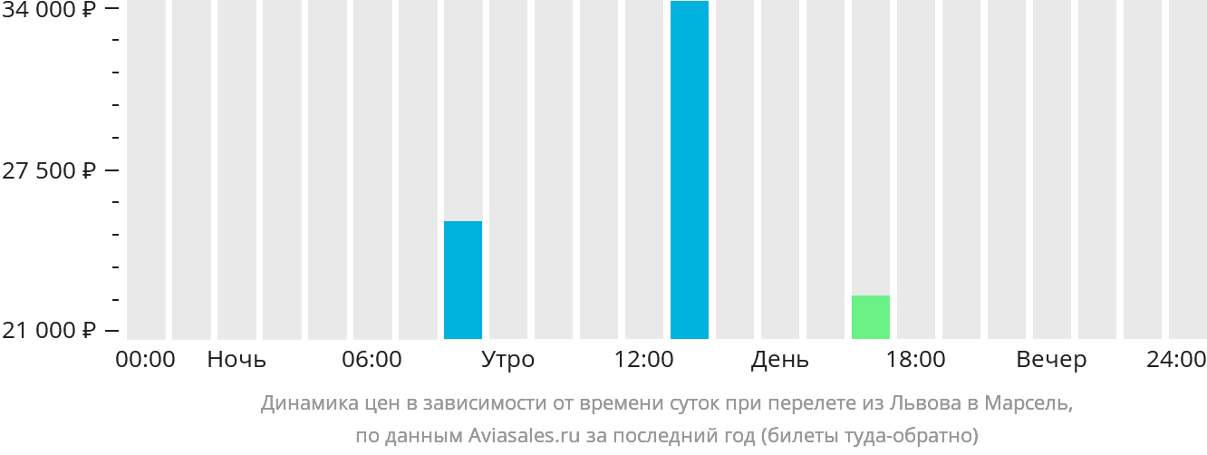 Сколько времени кемеровском