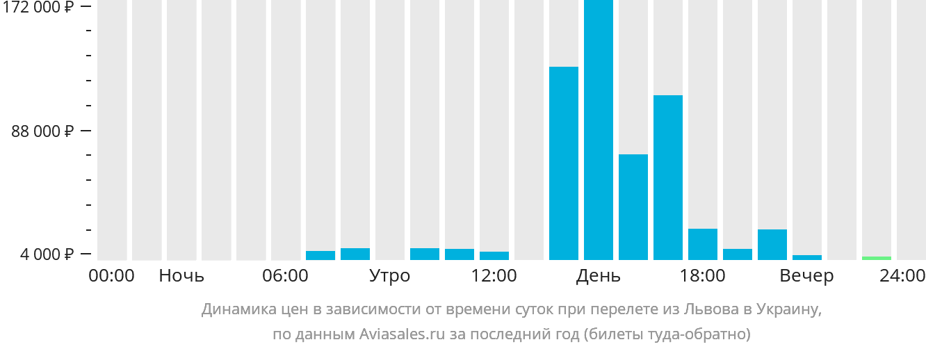 Динамика цен в зависимости от времени вылета из Львова в Украину