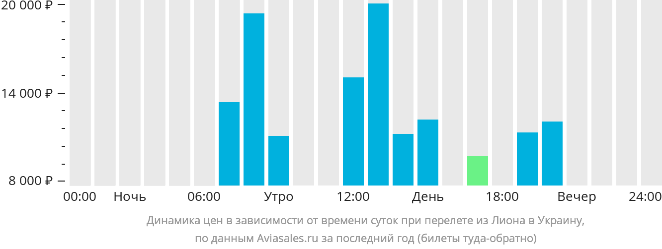Динамика цен в зависимости от времени вылета из Лиона в Украину
