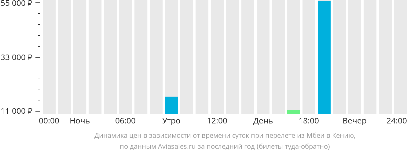 Динамика цен в зависимости от времени вылета из Мбеи в Кению