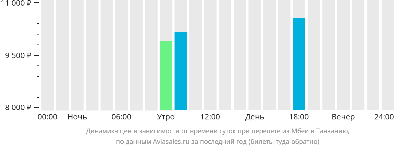 Динамика цен в зависимости от времени вылета из Мбеи в Танзанию