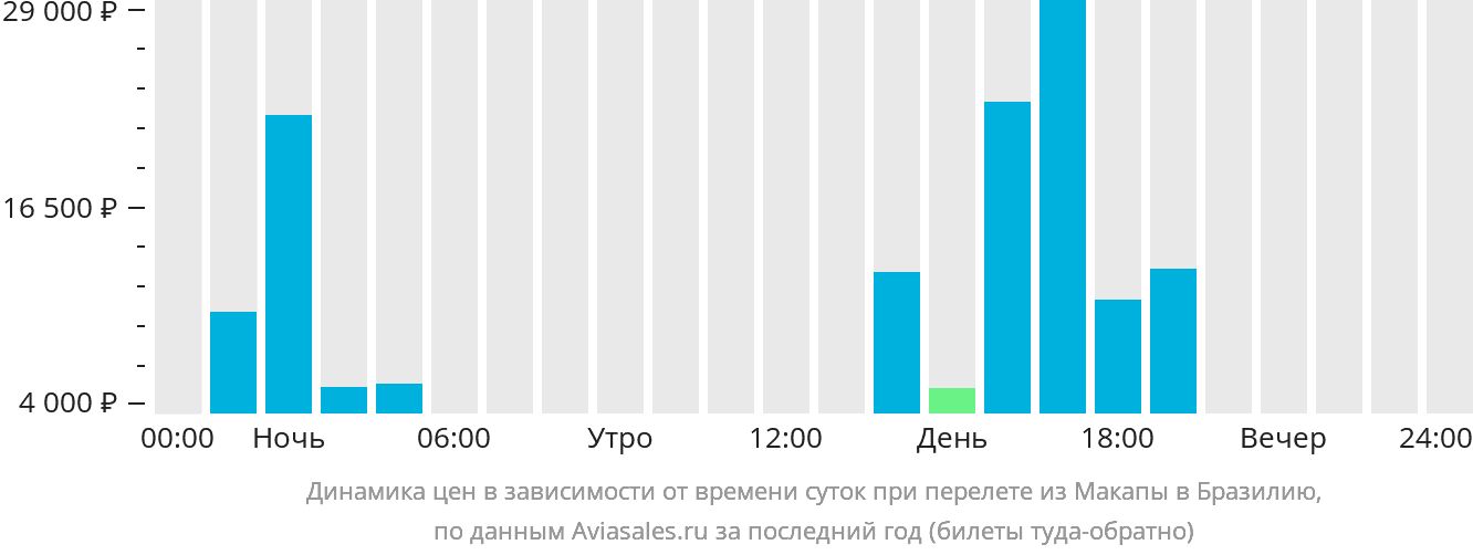 Динамика цен в зависимости от времени вылета из Макапы в Бразилию