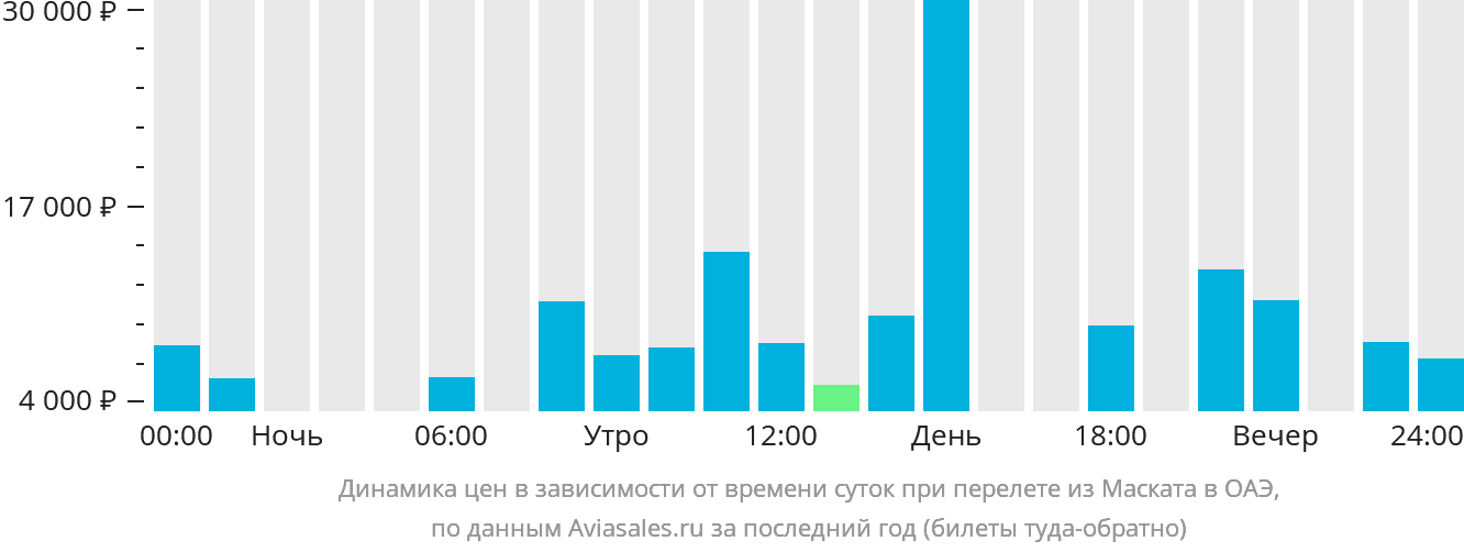 Динамика цен в зависимости от времени вылета из Маската в ОАЭ