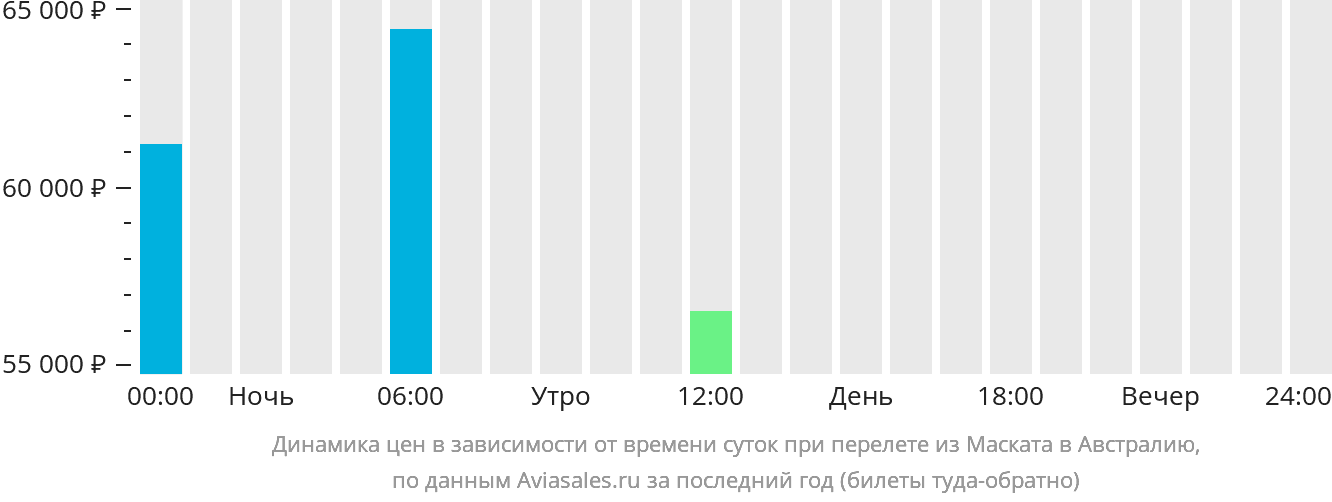 Динамика цен в зависимости от времени вылета из Маската в Австралию