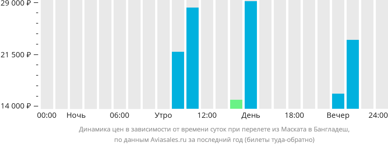 Динамика цен в зависимости от времени вылета из Маската в Бангладеш