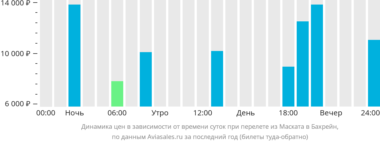 Динамика цен в зависимости от времени вылета из Маската в Бахрейн