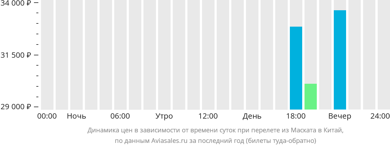 Динамика цен в зависимости от времени вылета из Маската в Китай