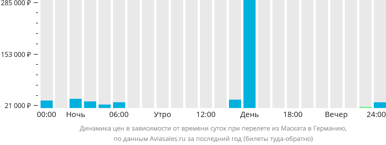 Динамика цен в зависимости от времени вылета из Маската в Германию