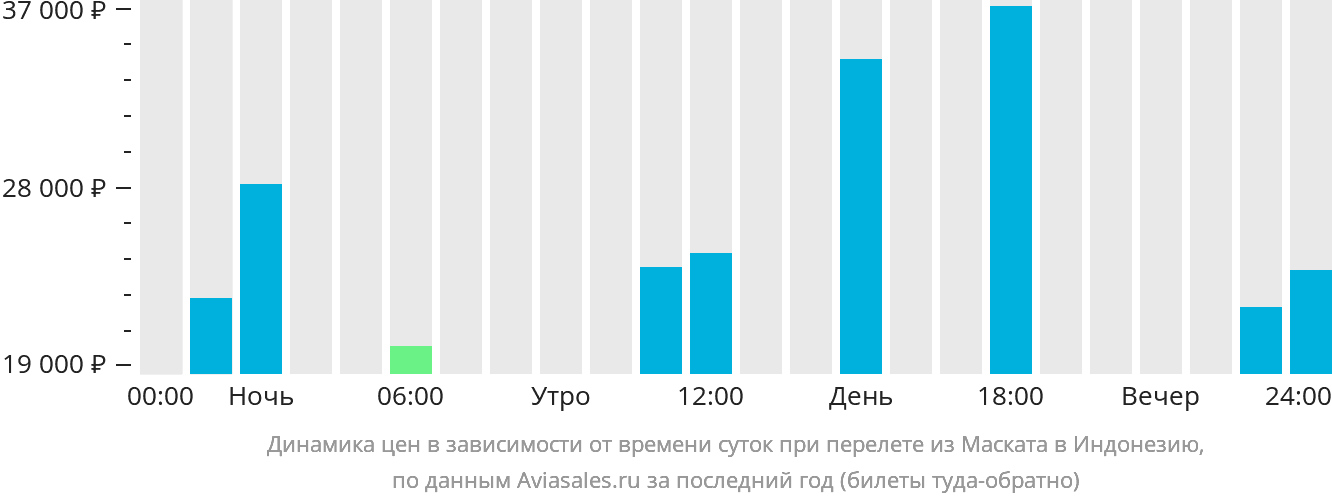 Динамика цен в зависимости от времени вылета из Маската в Индонезию