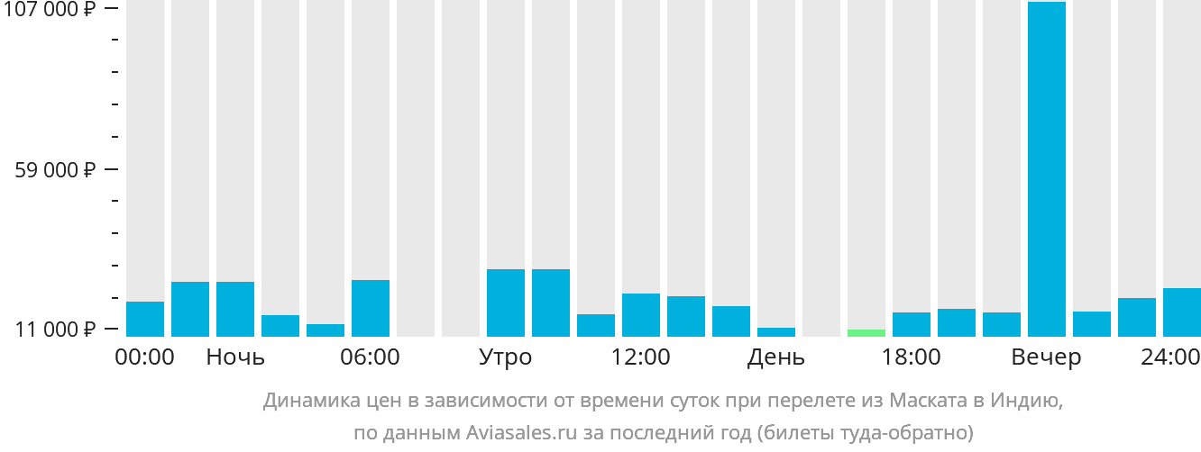 Динамика цен в зависимости от времени вылета из Маската в Индию