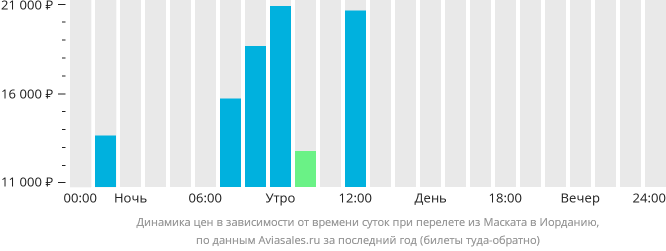 Динамика цен в зависимости от времени вылета из Маската в Иорданию