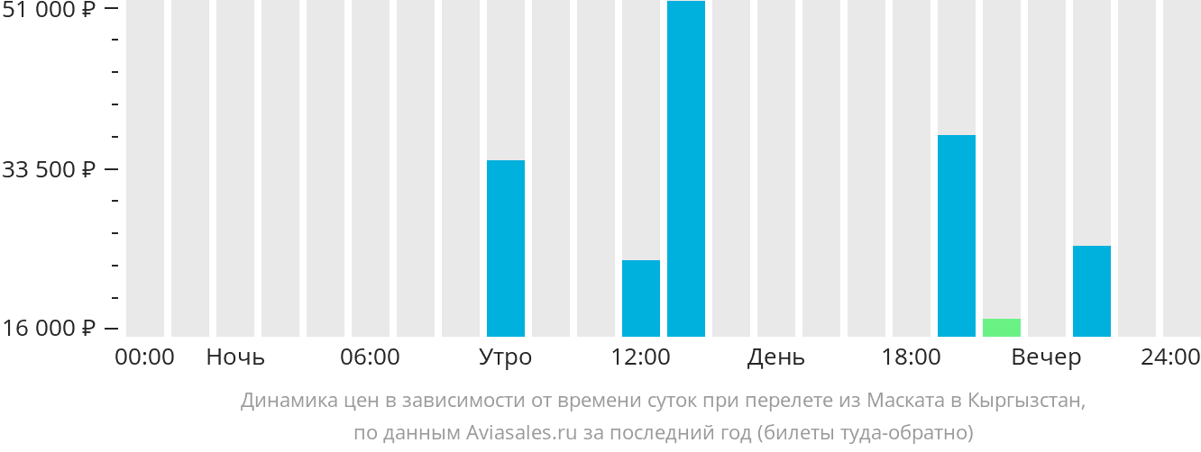 Динамика цен в зависимости от времени вылета из Маската в Кыргызстан