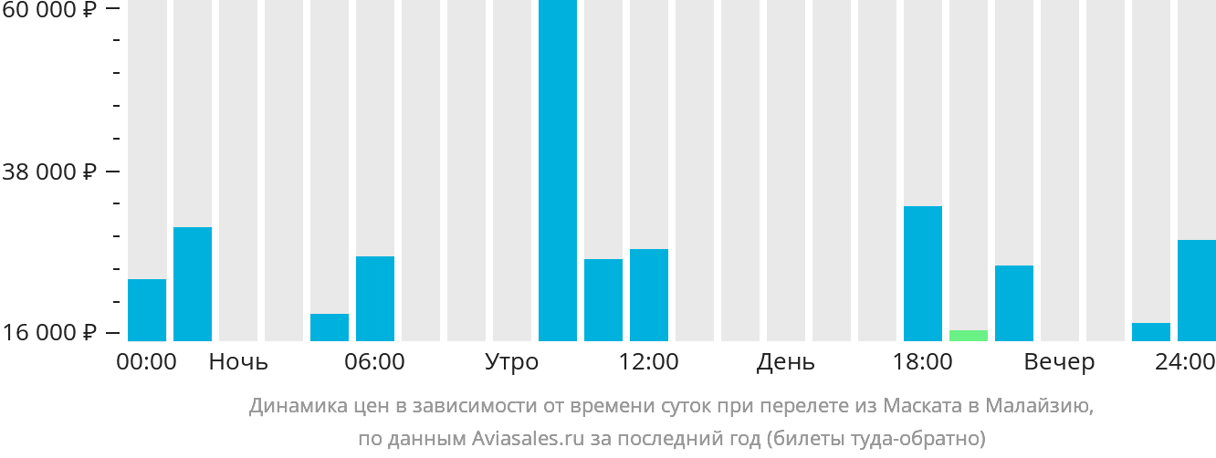 Динамика цен в зависимости от времени вылета из Маската в Малайзию