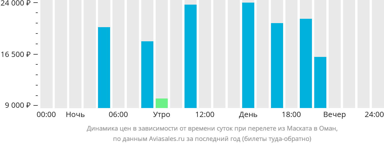 Динамика цен в зависимости от времени вылета из Маската в Оман