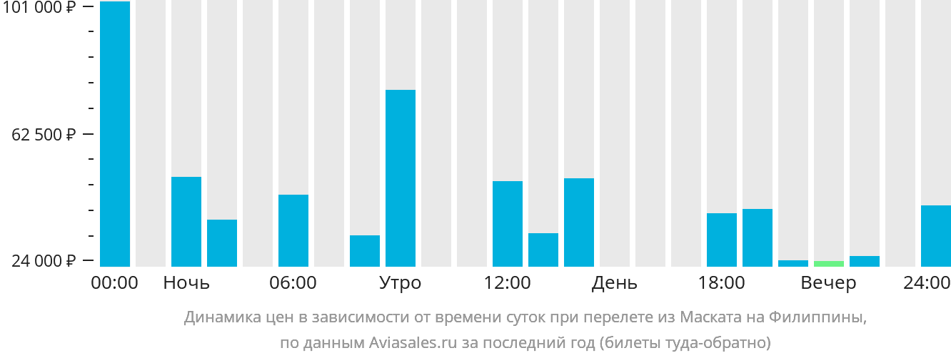 Динамика цен в зависимости от времени вылета из Маската на Филиппины