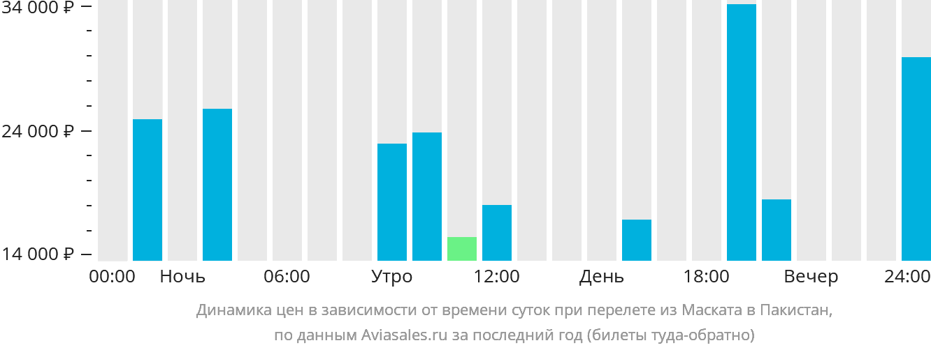 Динамика цен в зависимости от времени вылета из Маската в Пакистан