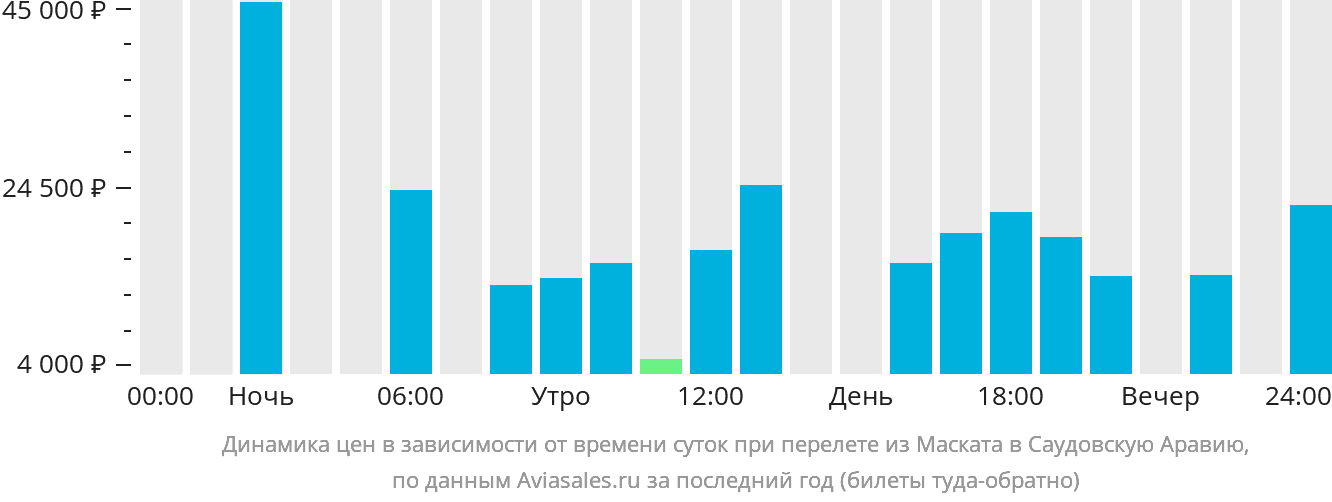 Динамика цен в зависимости от времени вылета из Маската в Саудовскую Аравию