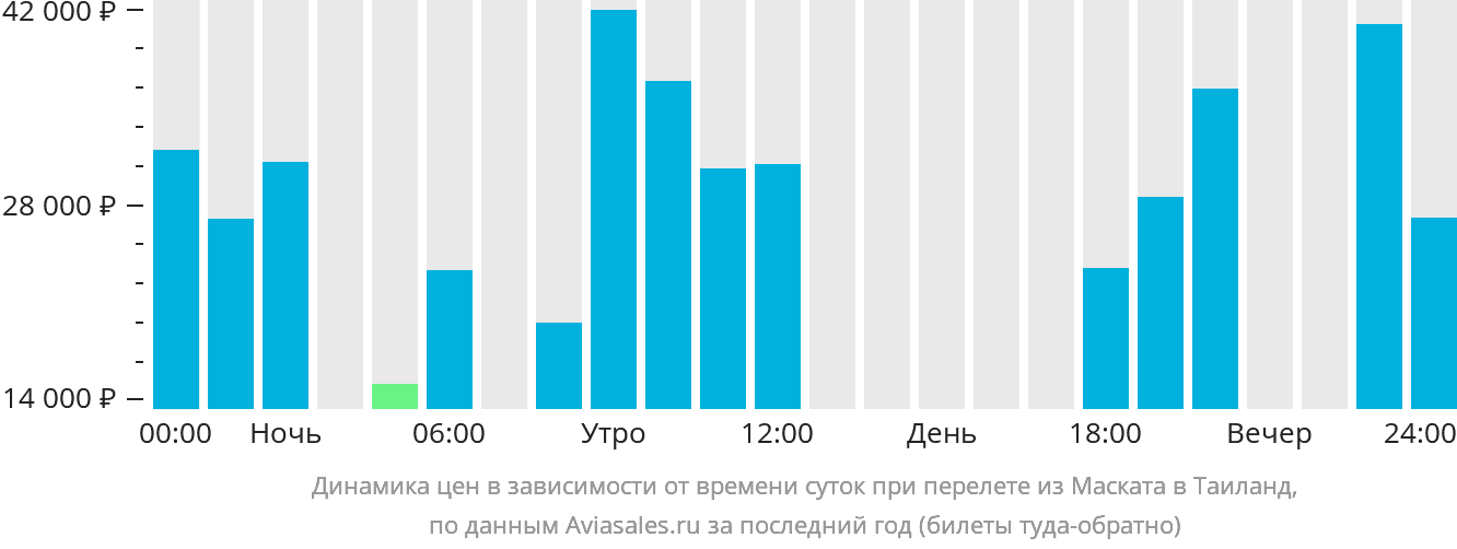 Динамика цен в зависимости от времени вылета из Маската в Таиланд