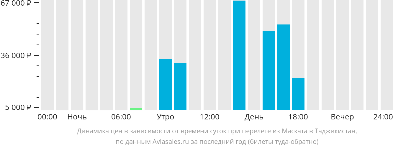 Динамика цен в зависимости от времени вылета из Маската в Таджикистан