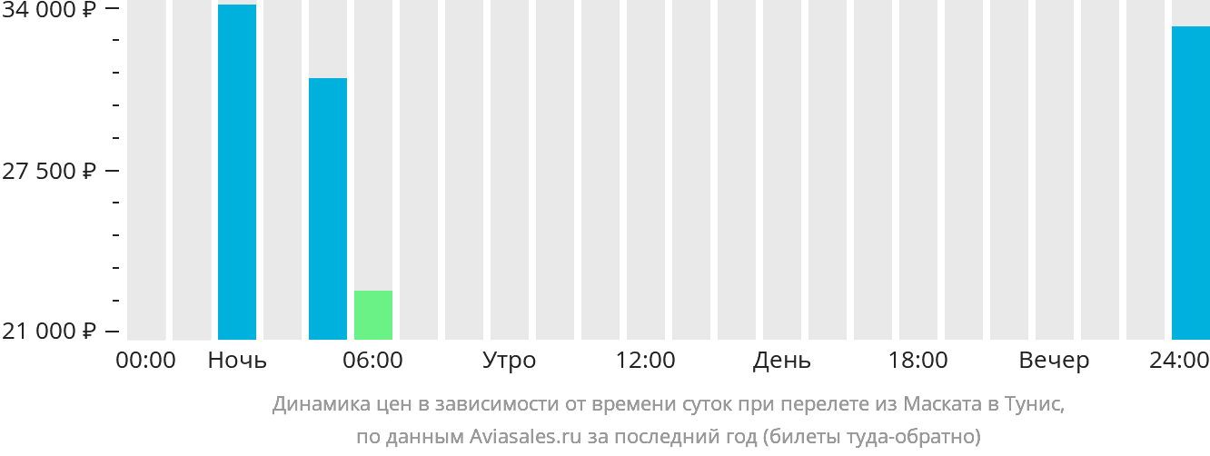 Динамика цен в зависимости от времени вылета из Маската в Тунис