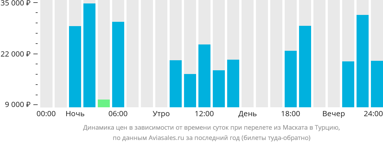 Динамика цен в зависимости от времени вылета из Маската в Турцию