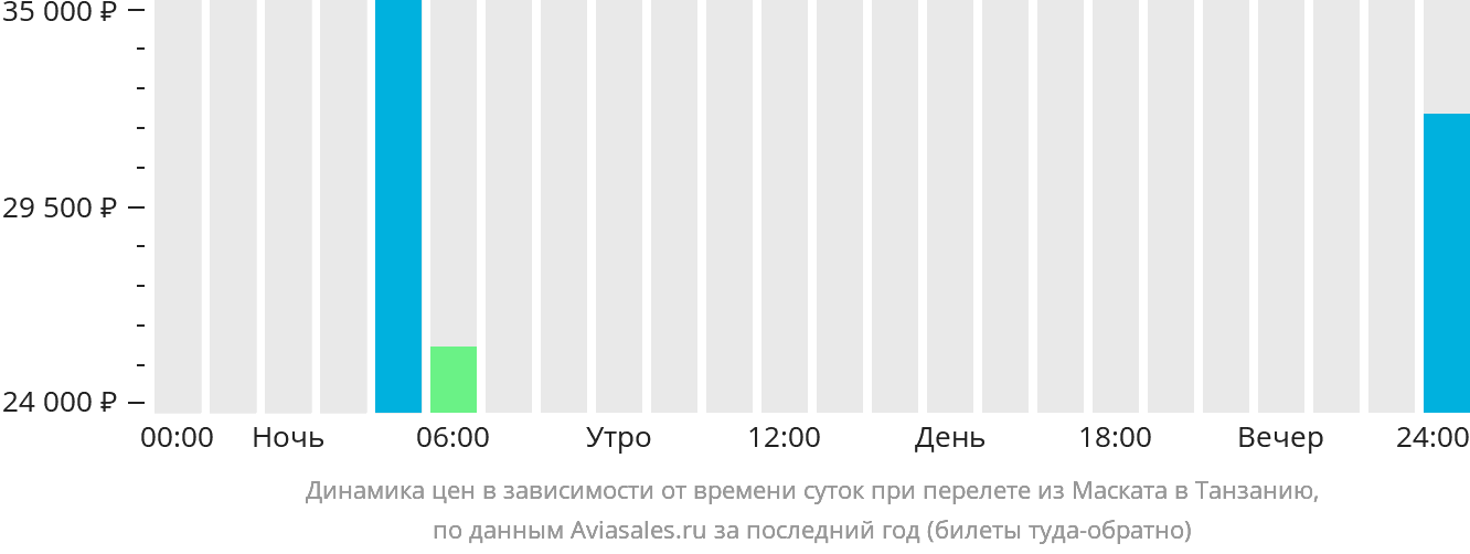 Динамика цен в зависимости от времени вылета из Маската в Танзанию