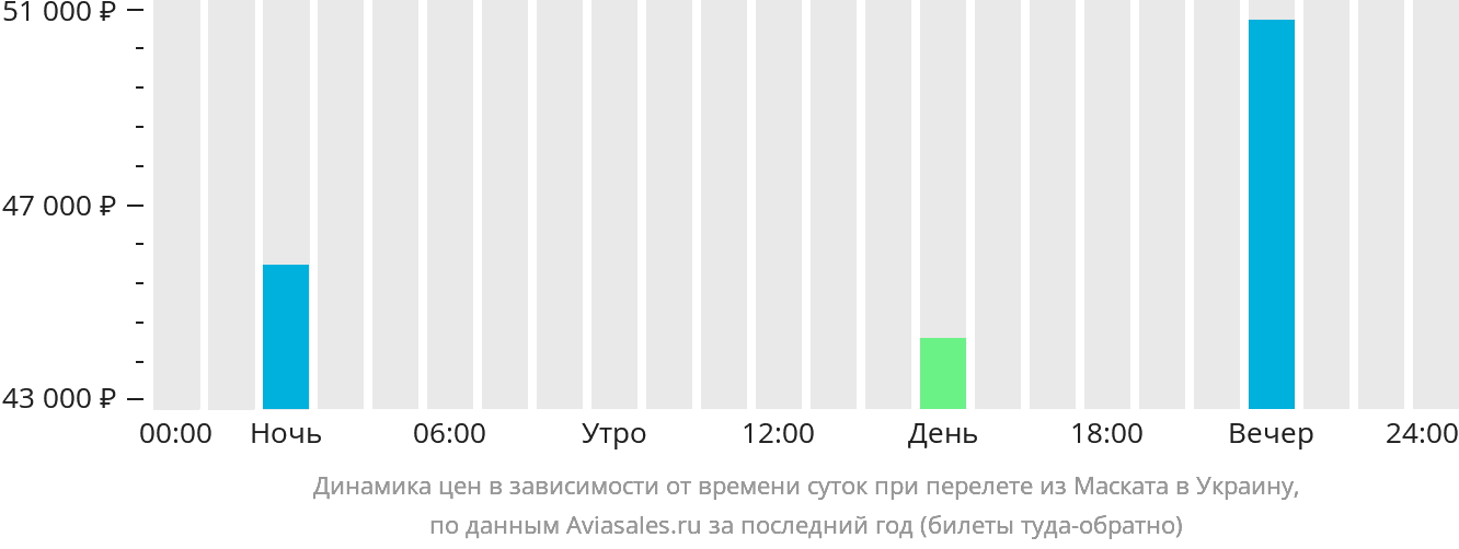 Динамика цен в зависимости от времени вылета из Маската в Украину