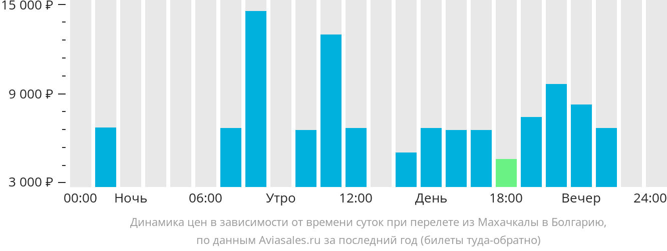 Динамика цен в зависимости от времени вылета из Махачкалы в Болгарию