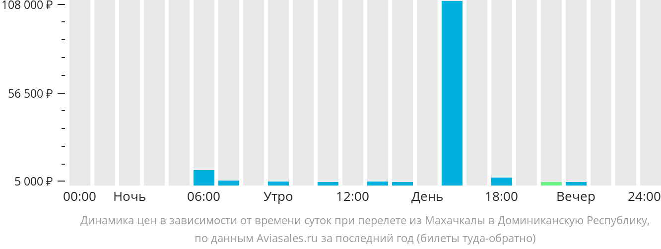 Динамика цен в зависимости от времени вылета из Махачкалы в Доминиканскую Республику