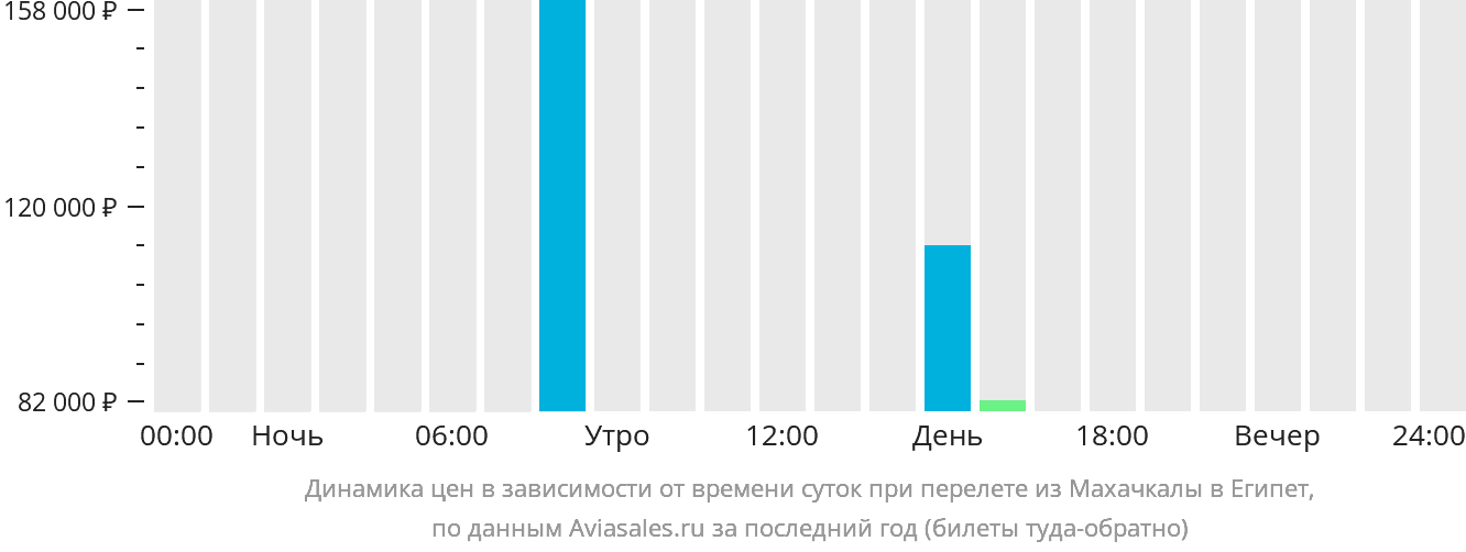 Динамика цен в зависимости от времени вылета из Махачкалы в Египет