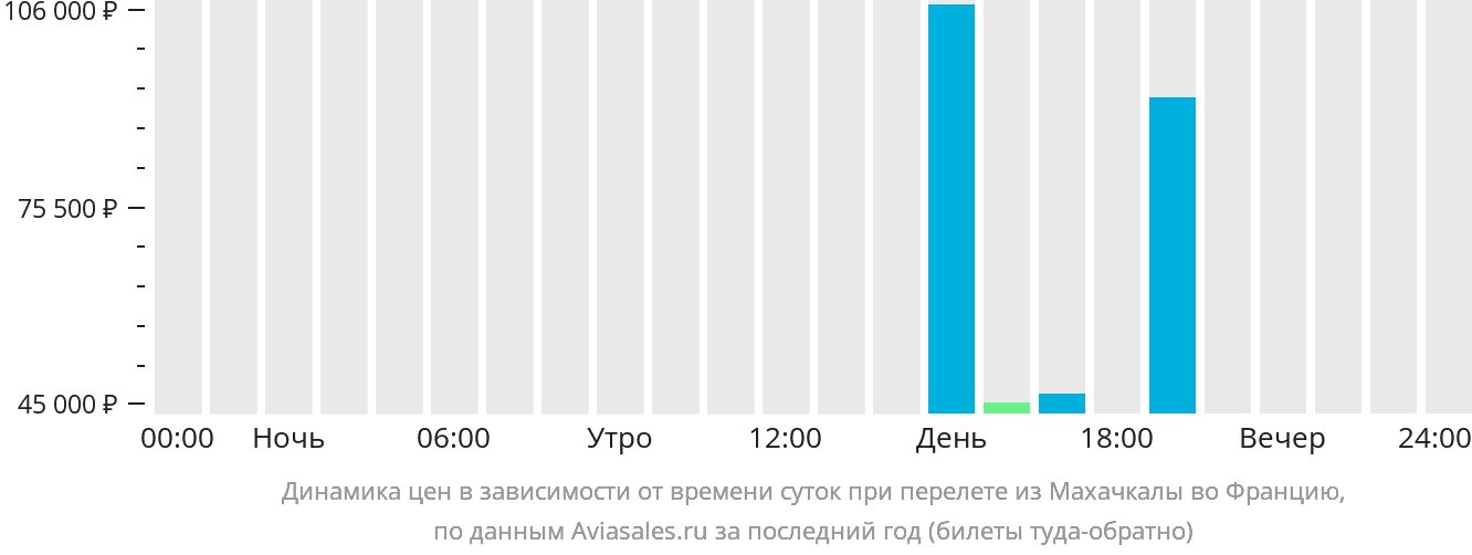 Динамика цен в зависимости от времени вылета из Махачкалы во Францию