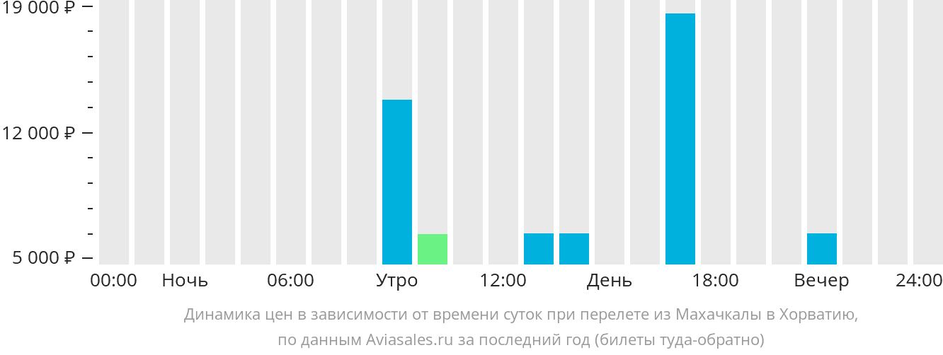 Динамика цен в зависимости от времени вылета из Махачкалы в Хорватию