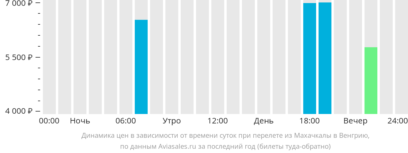 Динамика цен в зависимости от времени вылета из Махачкалы в Венгрию