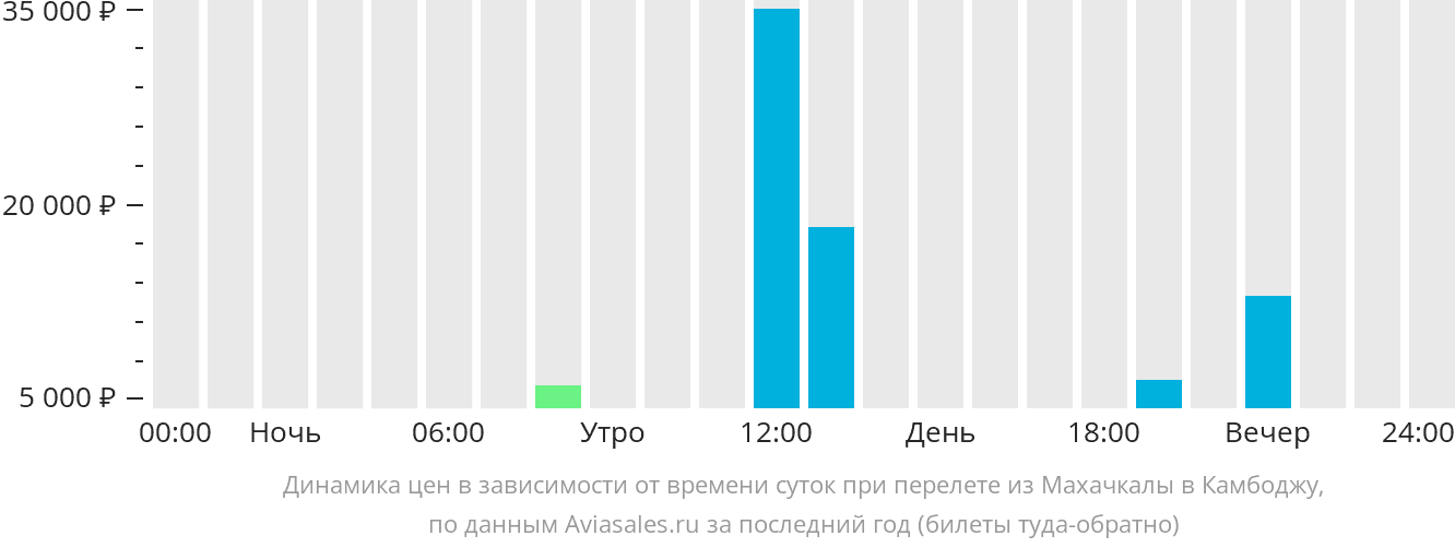 Динамика цен в зависимости от времени вылета из Махачкалы в Камбоджу