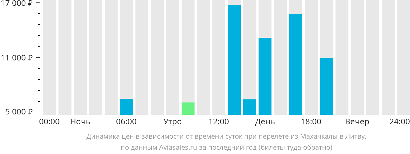 Динамика цен в зависимости от времени вылета из Махачкалы в Литву