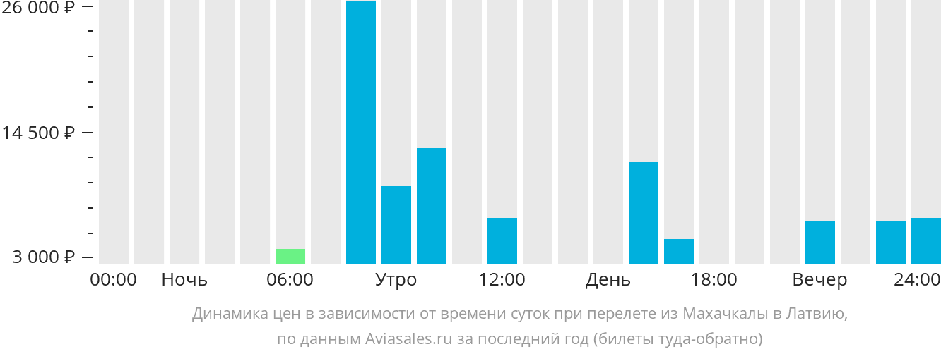 Динамика цен в зависимости от времени вылета из Махачкалы в Латвию