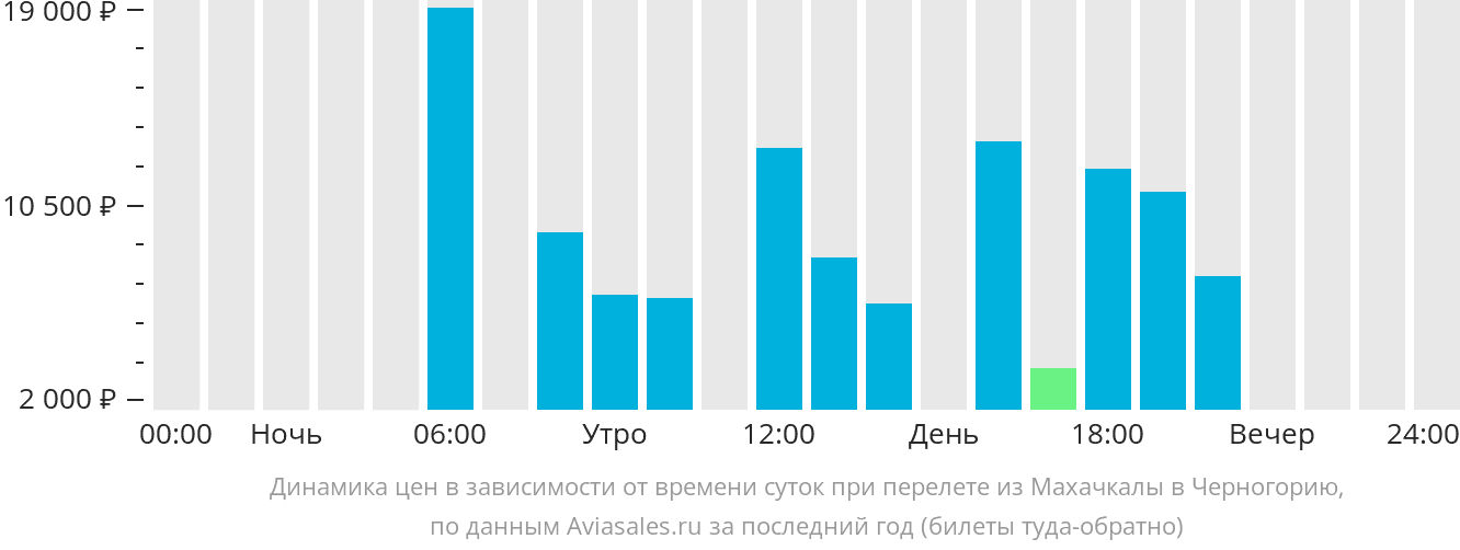 Динамика цен в зависимости от времени вылета из Махачкалы в Черногорию