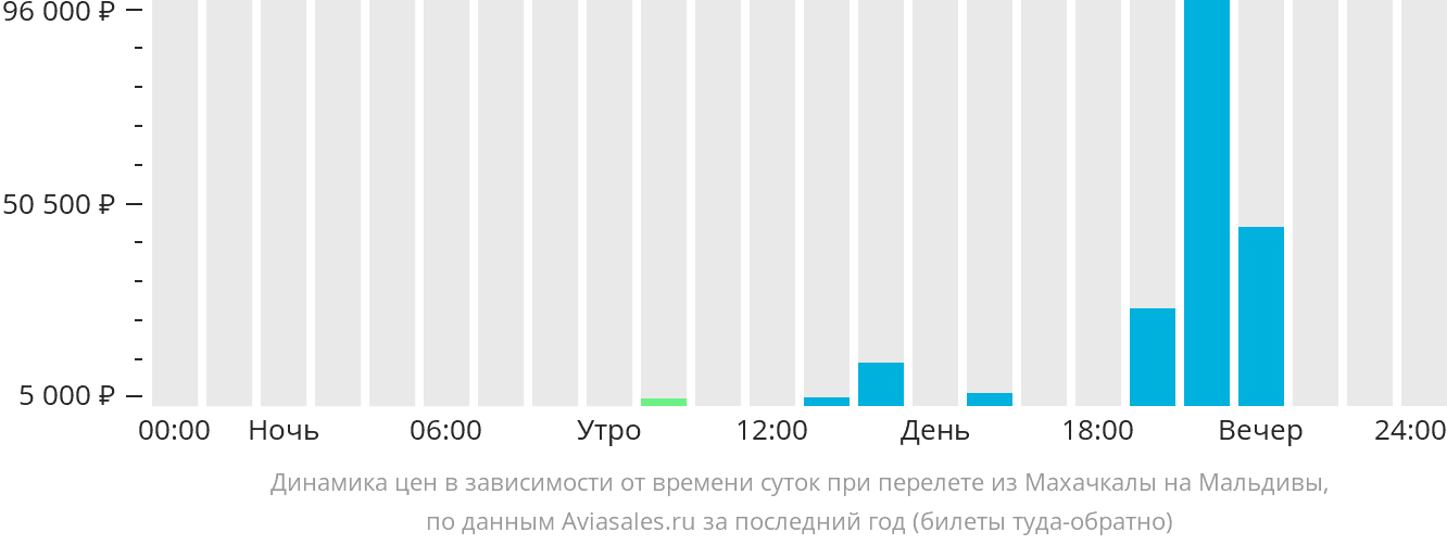 Динамика цен в зависимости от времени вылета из Махачкалы на Мальдивы