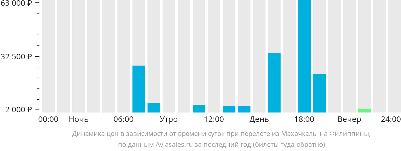 Динамика цен в зависимости от времени вылета из Махачкалы на Филиппины