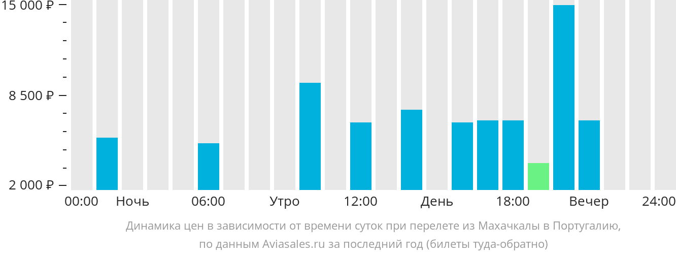 Динамика цен в зависимости от времени вылета из Махачкалы в Португалию