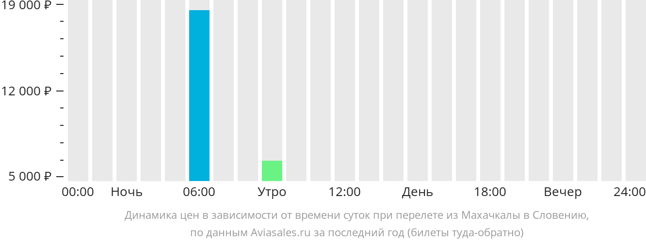 Динамика цен в зависимости от времени вылета из Махачкалы в Словению