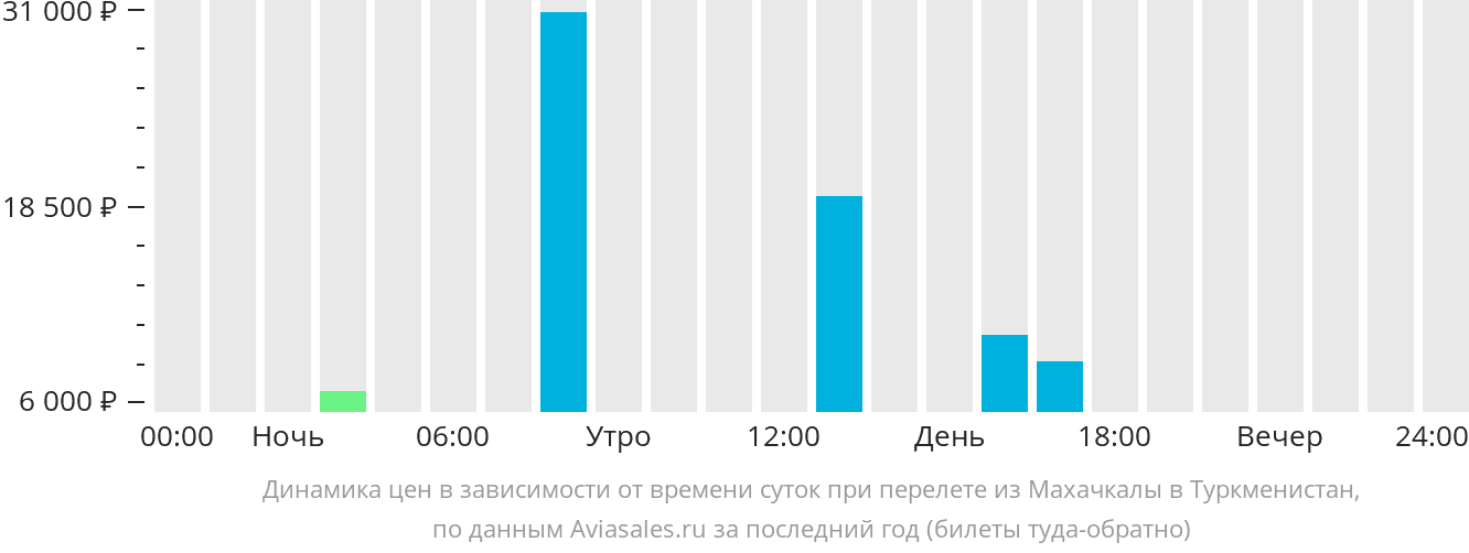 Динамика цен в зависимости от времени вылета из Махачкалы в Туркменистан