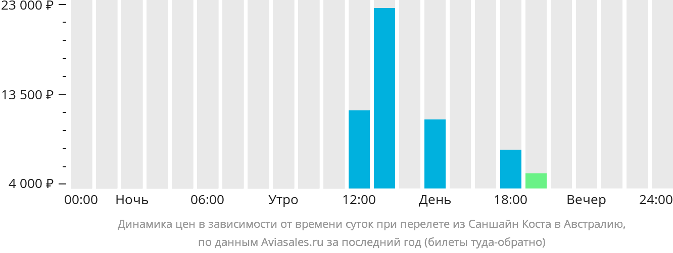 Динамика цен в зависимости от времени вылета из Саншайн-Коста в Австралию