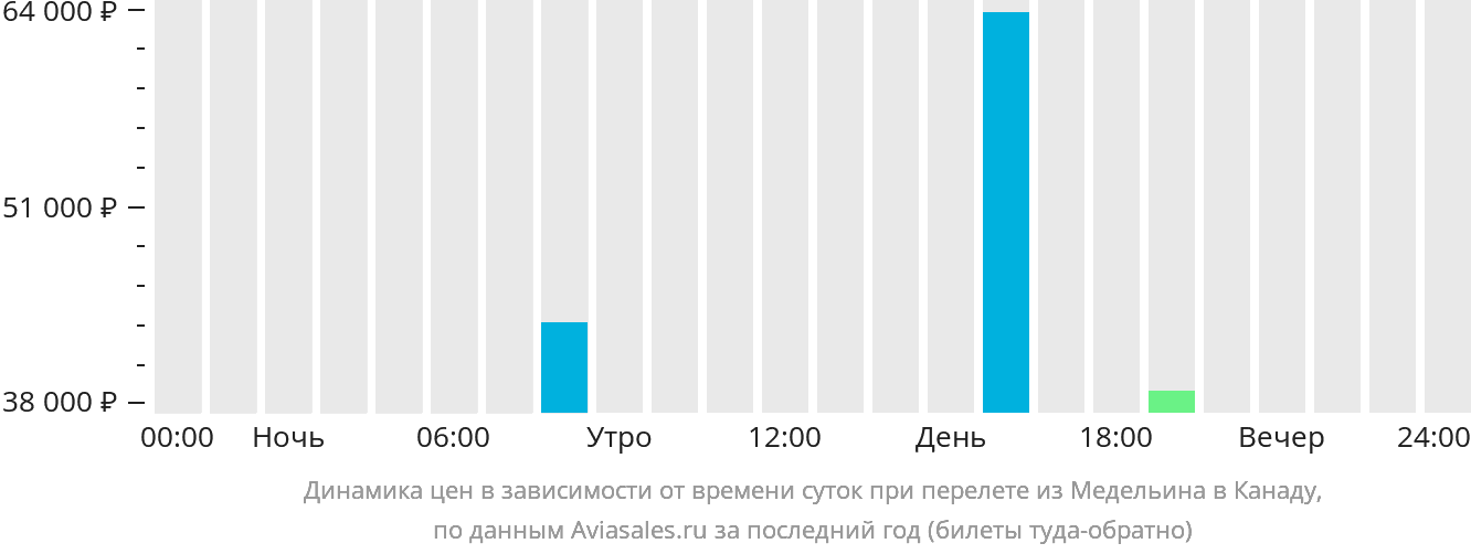 Динамика цен в зависимости от времени вылета из Медельина в Канаду