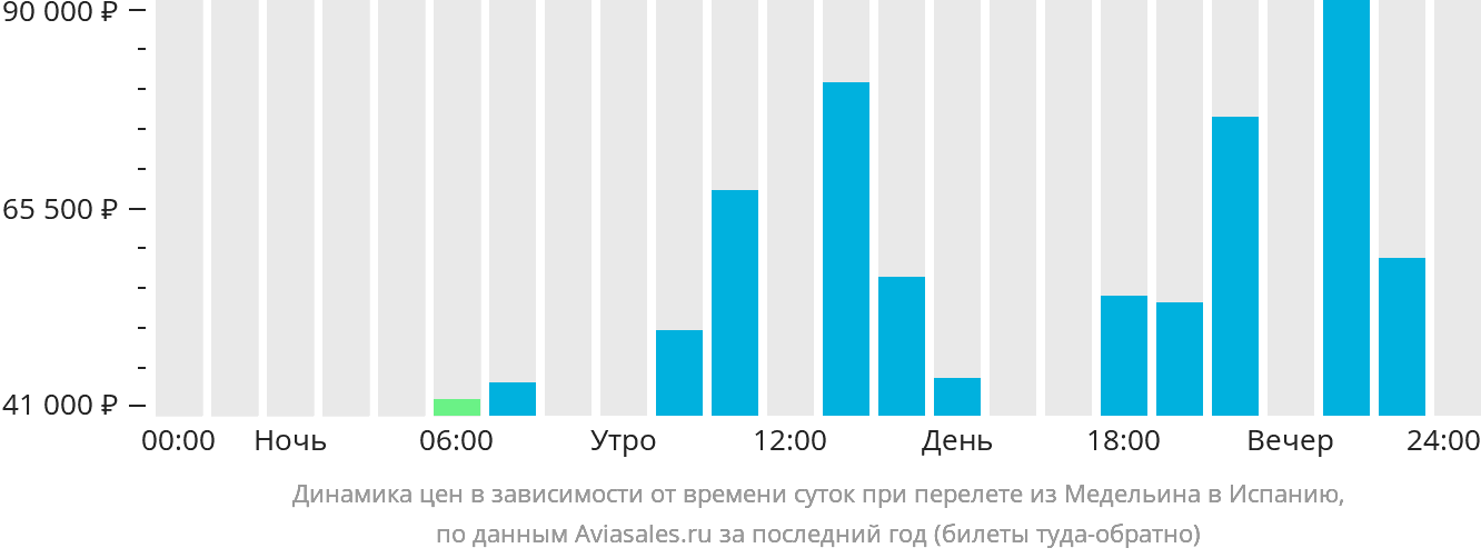 Динамика цен в зависимости от времени вылета из Медельина в Испанию