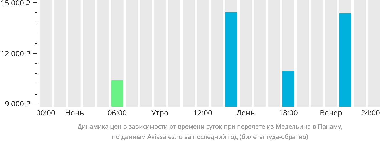 Динамика цен в зависимости от времени вылета из Медельина в Панаму