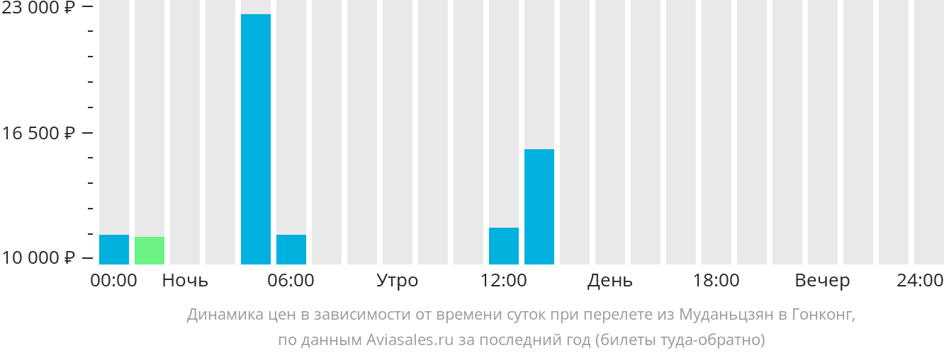 Динамика цен в зависимости от времени вылета из Муданьцзяна в Гонконг