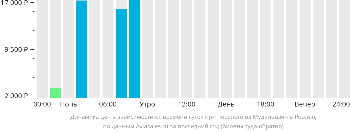 Динамика цен в зависимости от времени вылета из Муданьцзяна в Россию