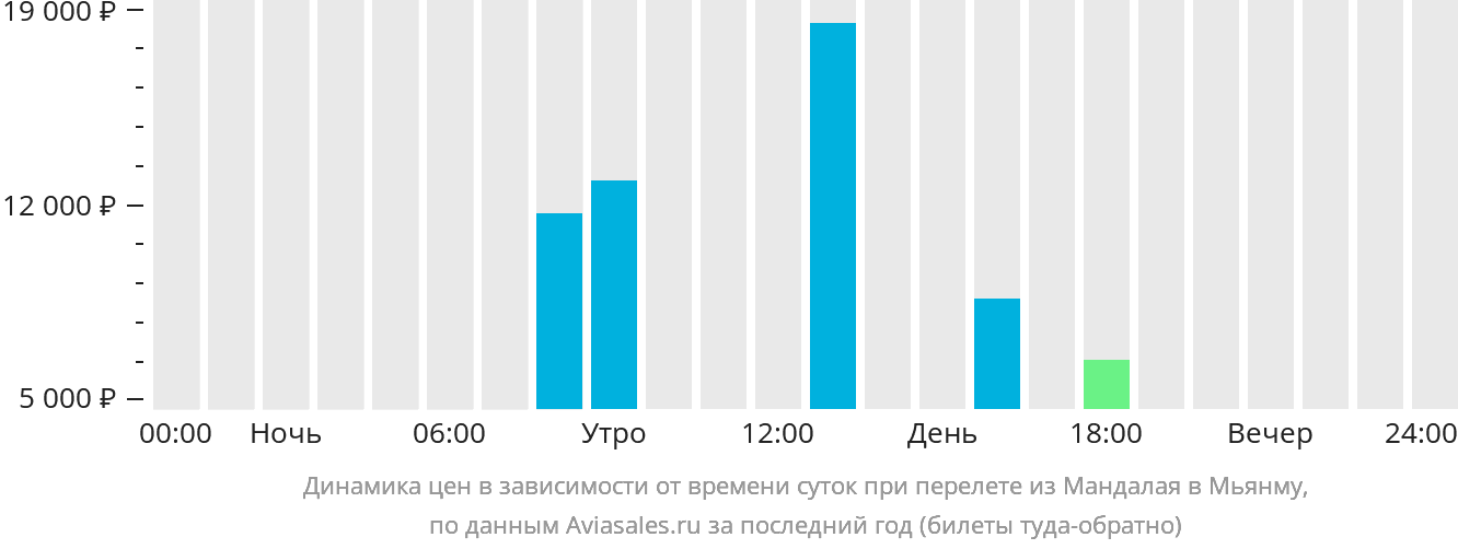 Динамика цен в зависимости от времени вылета из Мандалая в Мьянму