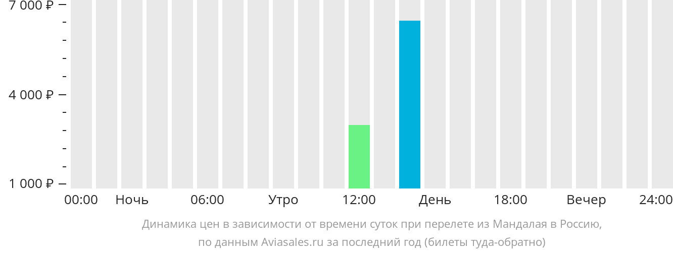 Динамика цен в зависимости от времени вылета из Мандалая в Россию